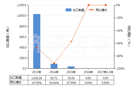 2013-2017年5月中國(guó)制成型的褐煤(HS27022000)出口量及增速統(tǒng)計(jì) 2013-2017年5月中國(guó)制成型的褐煤(HS27022000)出口量及增速統(tǒng)計(jì)